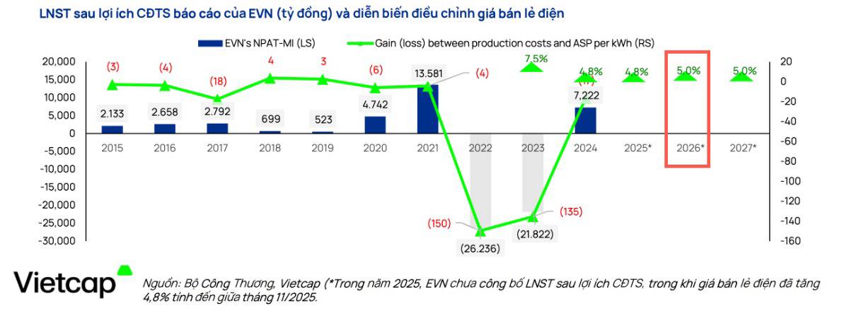 Giá điện năm 2026 sẽ tăng bao nhiêu ? . Biểu đồ cho chúng ta biết kết quả lãi lỗ của EVN các năm qua  ...