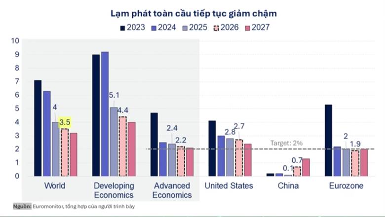 Lạm phát toàn cầu “lưng chừng” trên ngưỡng mục tiêu