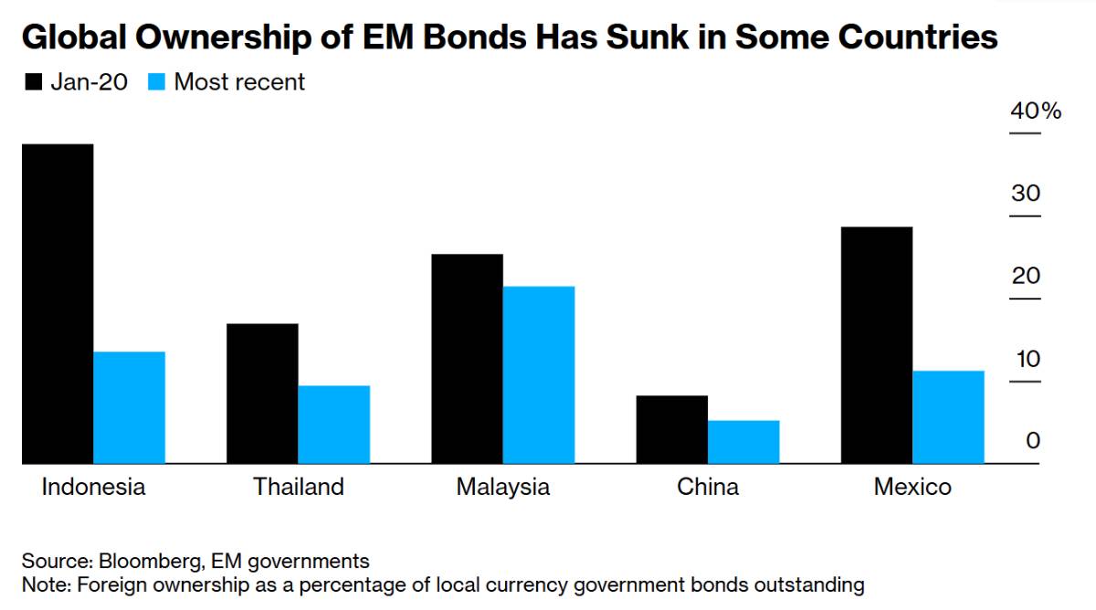 Xu hướng thoái vốn toàn cầu khỏi trái phiếu thị trường mới nổi cho năm 2026