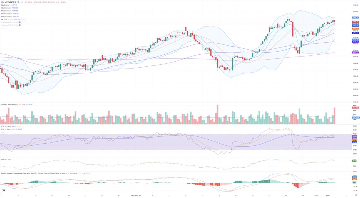 Bắt Mạch Chứng Khoán Ngày 06/01/2025: Áp Lực Tại Đỉnh 1.800 Và Phép Thử Địa Chính Trị