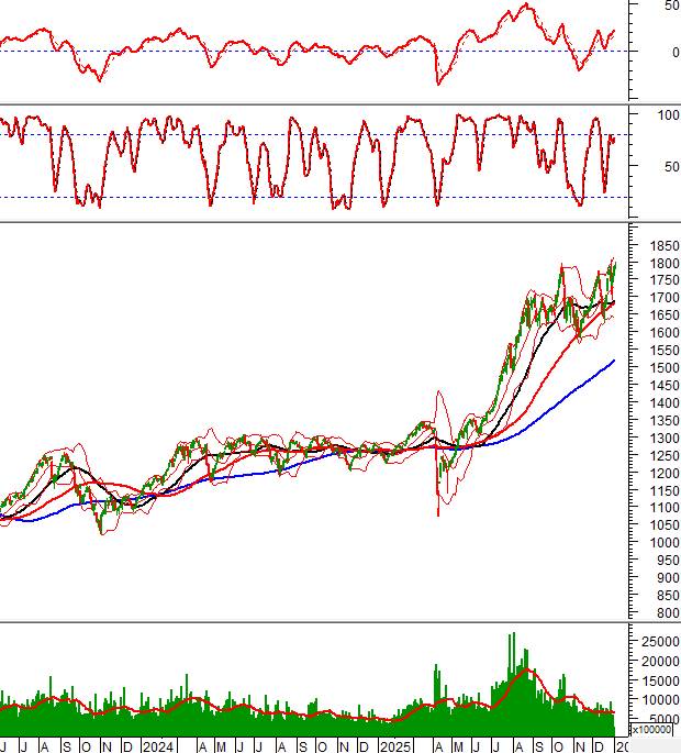 Phân tích kỹ thuật phiên chiều 05/01: Giằng co mạnh khi test đỉnh cũ. VN-Index tiếp tục tăng trưởng  ...