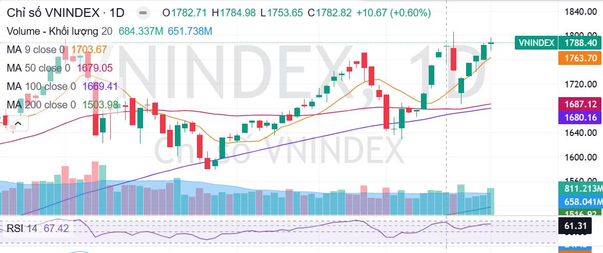 Khởi đầu bằng một phiên khá kịch tính - Điều gì đang diễn ra với thị trường?