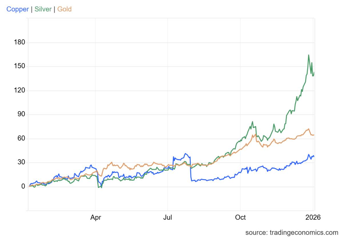 Đồng bị định giá thấp giữa cơn sốt kim loại: Cơ hội lớn cho chu kỳ hàng hóa tiếp theo