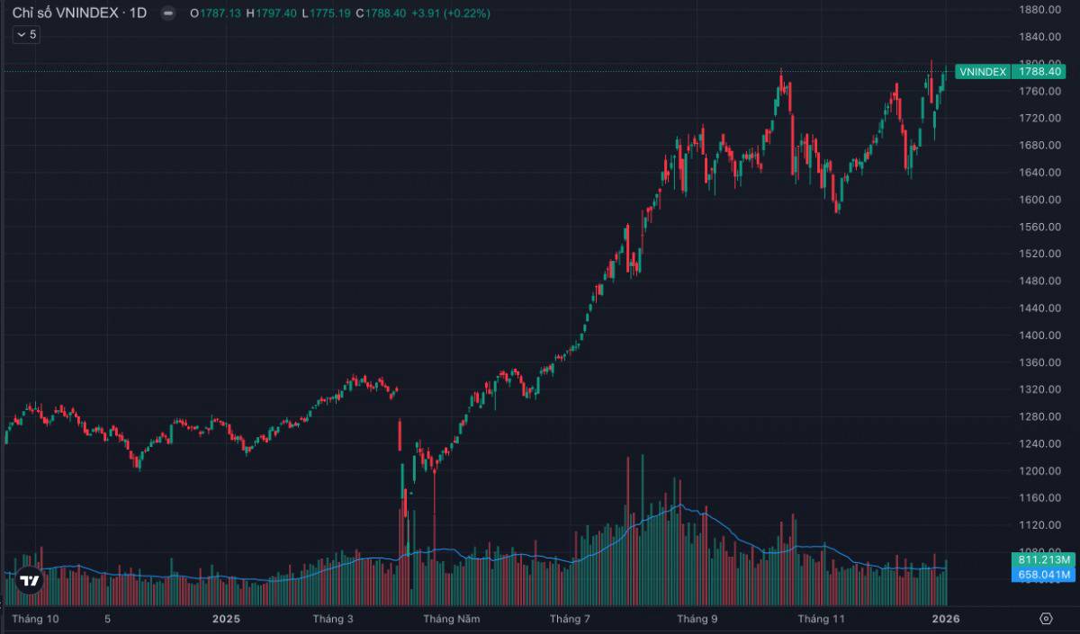 VN-Index mở năm xanh điểm – nhưng dưới bề mặt, dòng tiền đang phát tín hiệu cảnh báo