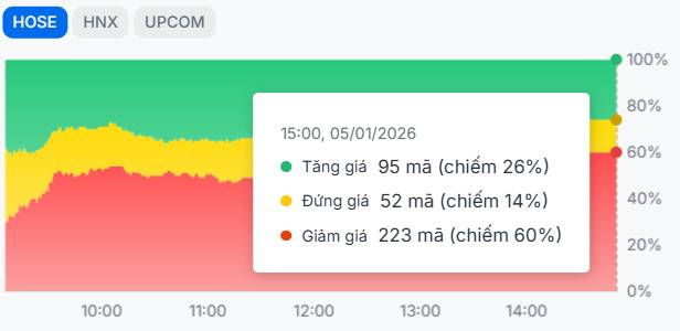 Khởi đầu bằng một phiên khá kịch tính - Điều gì đang diễn ra với thị trường?