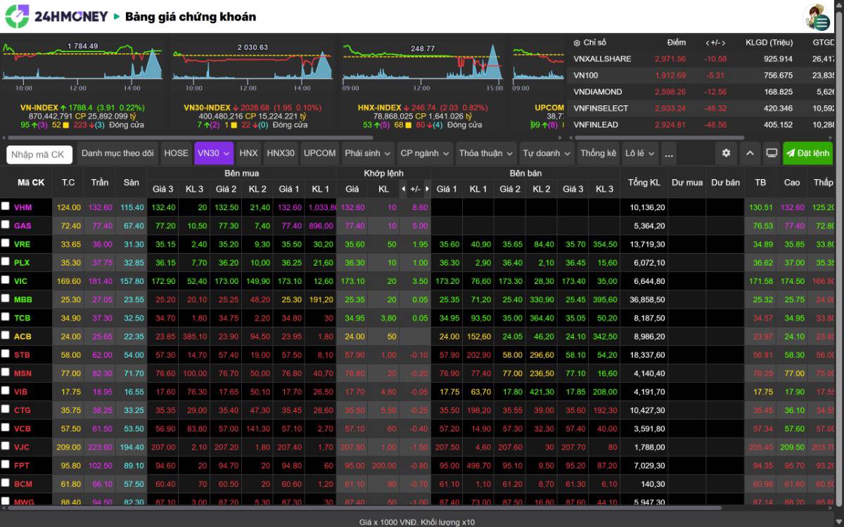 Chứng khoán hôm nay 05/01/2026 : Xanh vỏ đỏ lòng đầu năm