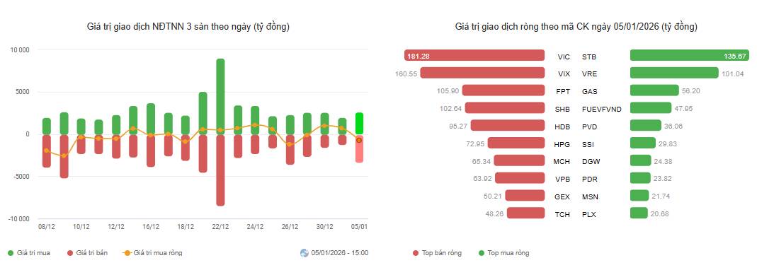 HOẠT ĐỘNG GIAO DỊCH CỦA KHỐI NGOẠI TRONG PHIÊN ĐẦU TIÊN 2026 . Trong phiên giao dịch ngày 5-1-2026,  ...