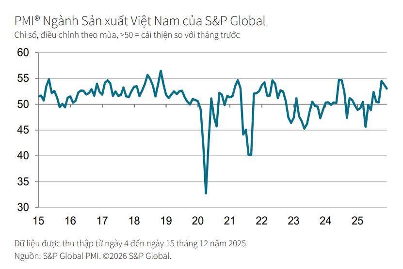 PMI 53,0 – Tín hiệu phục hồi thật hay chỉ là “độ trễ lạc quan” trước 2026?