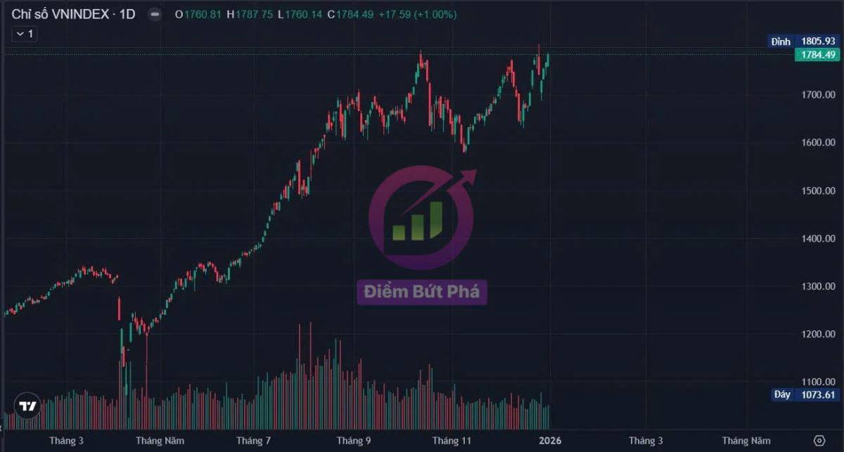 Chứng Khoán Tuần 5/1 - 9/1 Và Cổ Phiếu Chú Ý