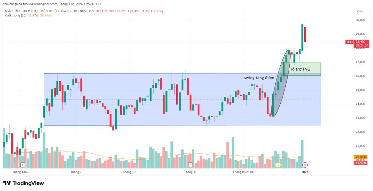 HDB: Phân tích kỹ thuật - Góc nhìn từ VSA | Break out chỉ là bước đầu của câu chuyện