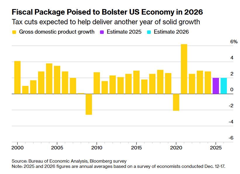 Gói kích thích thuế của Trump có giúp được nền kinh tế Mỹ trong năm 2026 ?
