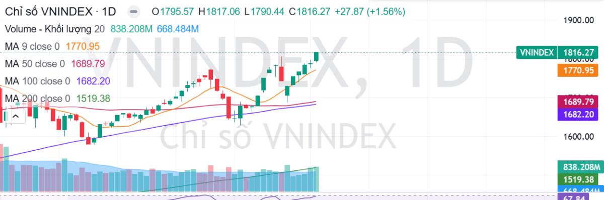 Thanh khoản bùng nổ trong phiên hồi phục - Nhóm BĐS tiếp tục phân hóa. Một phiên giao dịch khá hưng  ...
