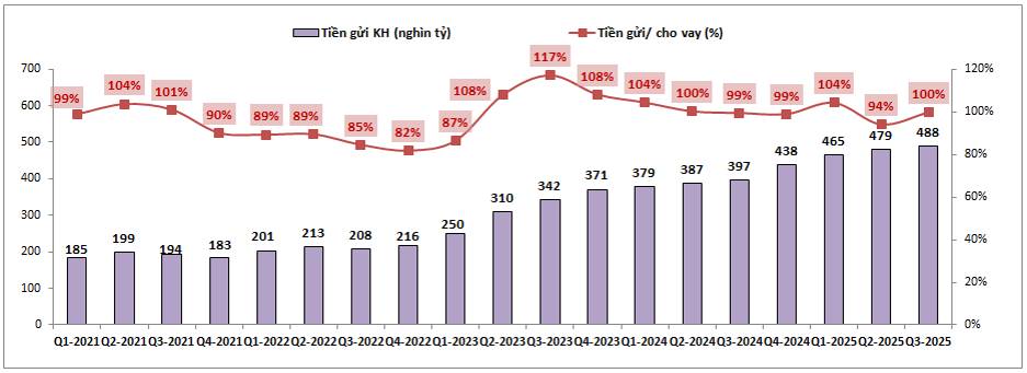 HDB – Vì sao tín dụng sụt giảm trong Q3-2025