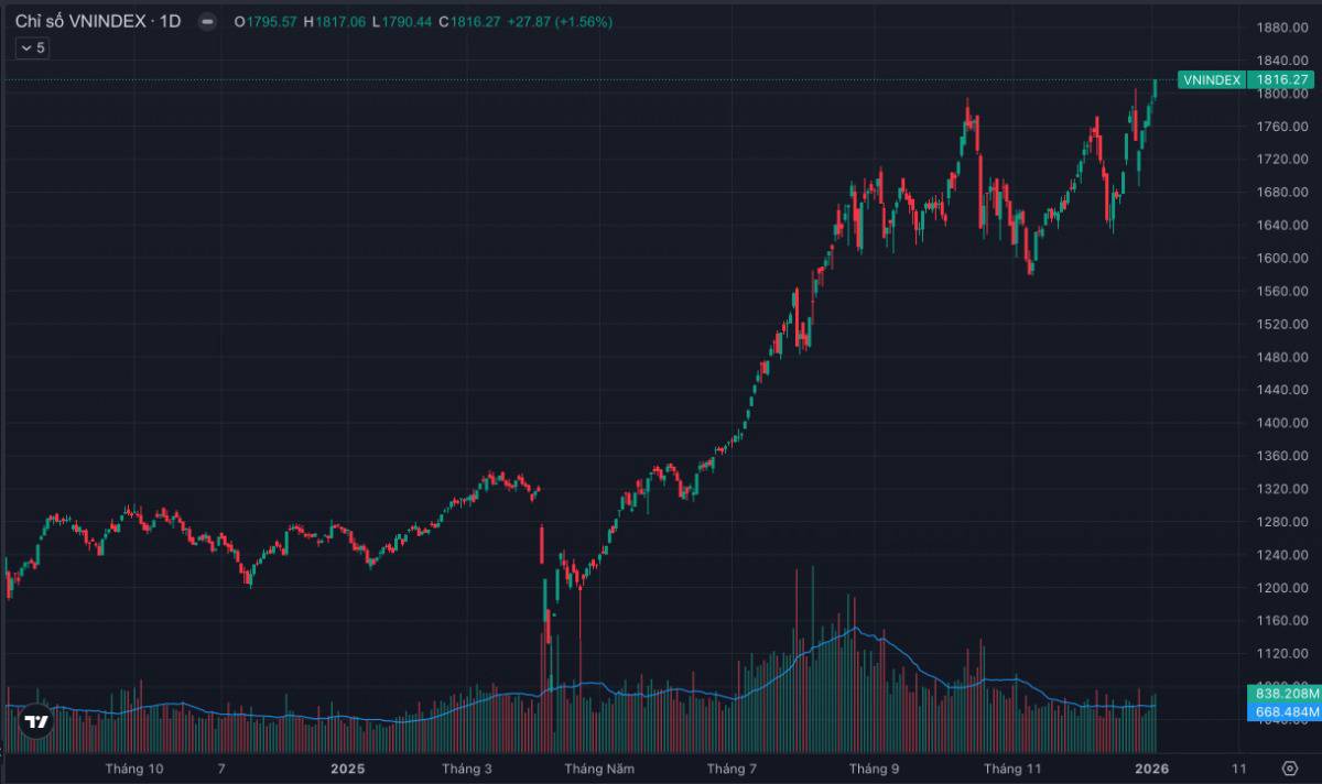VN-Index CHÍNH THỨC VƯỢT 1.800 ĐIỂM: DÒNG TIỀN QUAY LẠI THẬT SỰ, HAY CAO TRÀO CẢM XÚC SAU NHIỀU THÁNG  ...