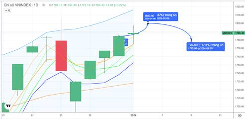 Chiến lược 06.01.2026: Độ rộng phân hóa, chỉ số giằng co biên rộng với hỗ trợ ngắn 1752-1774 điểm