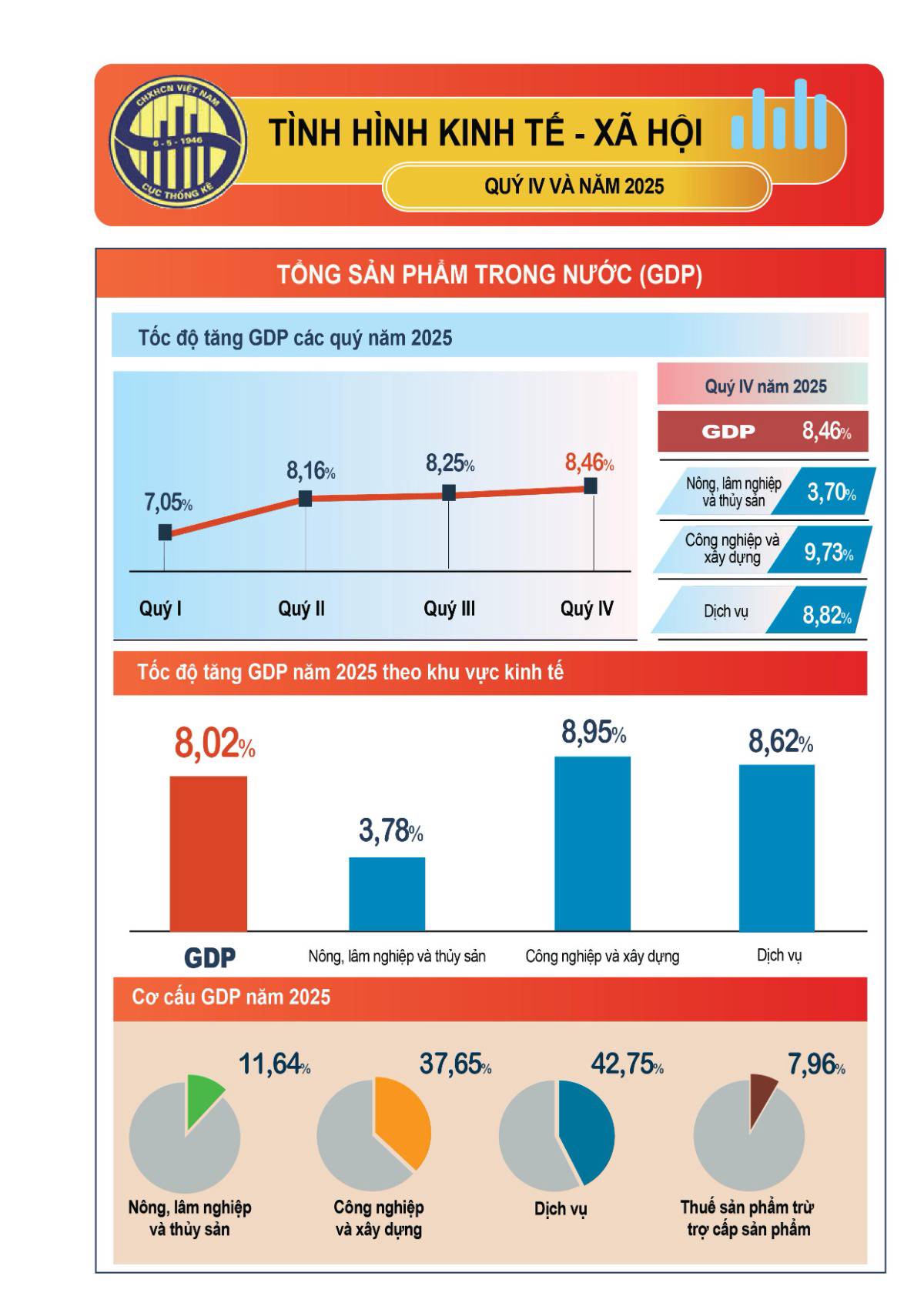 GDP ƯỚC ĐẠT 8,02%. - GDP năm 2025 của Việt Nam tăng trưởng ước đạt 8,02%. Quy mô nền kinh tế chính thức  ...