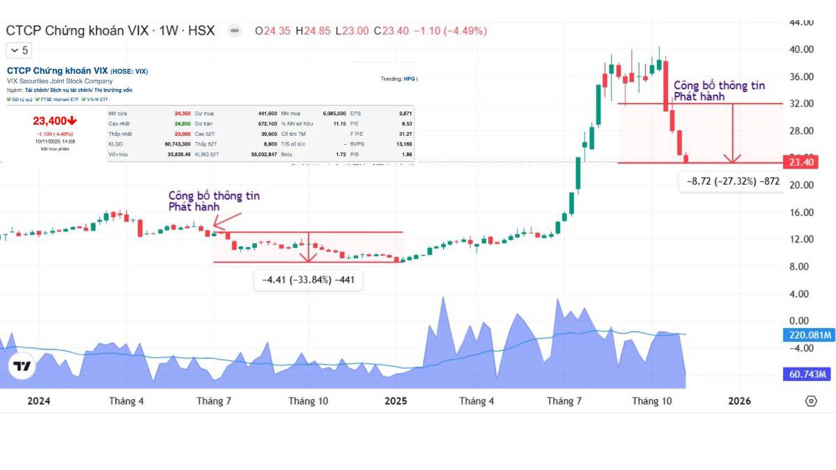 Bài học gì từ cổ phiếu VIX ?
