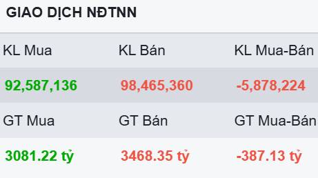 Thanh khoản bùng nổ trong phiên hồi phục - Nhóm BĐS tiếp tục phân hóa. Một phiên giao dịch khá hưng  ...