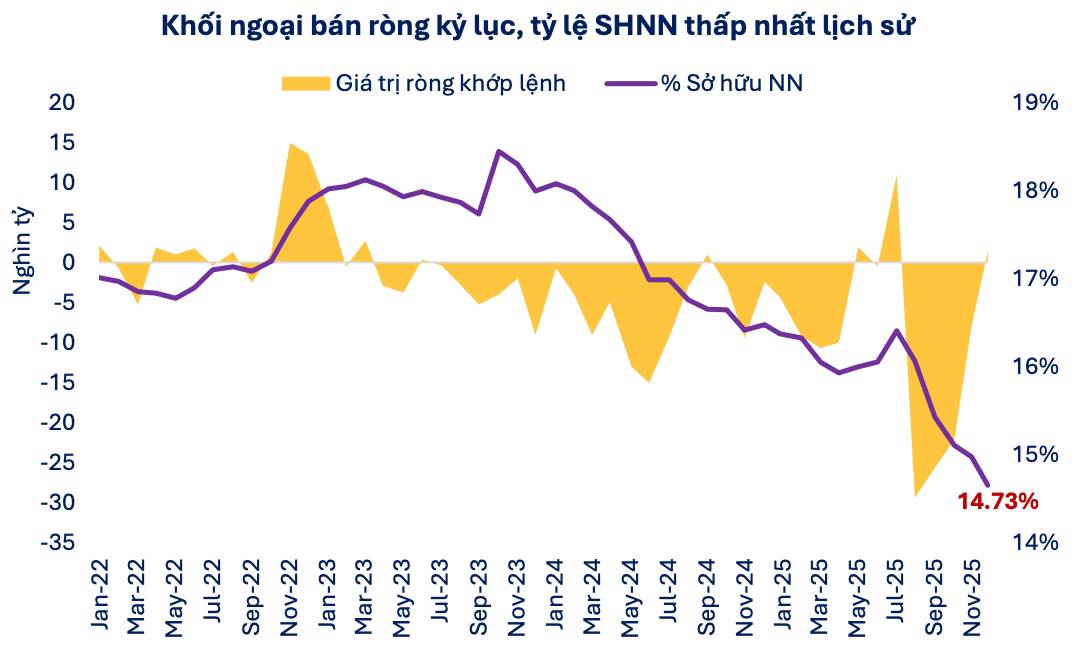 Recap 2025: Khối ngoại bán ròng kỷ lục – Vnindex vẫn lập đỉnh, điều gì đang thực sự xảy ra?
