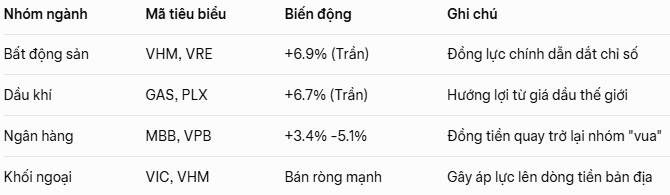 Kết Phiên Giao Dịch Ngày 06/01/2026: VN-Index Thiết Lập Đỉnh Lịch Sử Mới, Dòng Tiền Cuồn Cuộn. Hôm nay,  ...