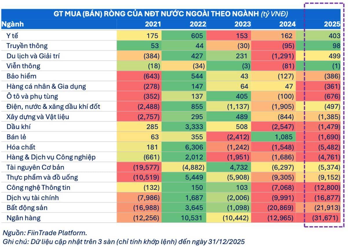 Recap 2025: Khối ngoại bán ròng kỷ lục – Vnindex vẫn lập đỉnh, điều gì đang thực sự xảy ra?