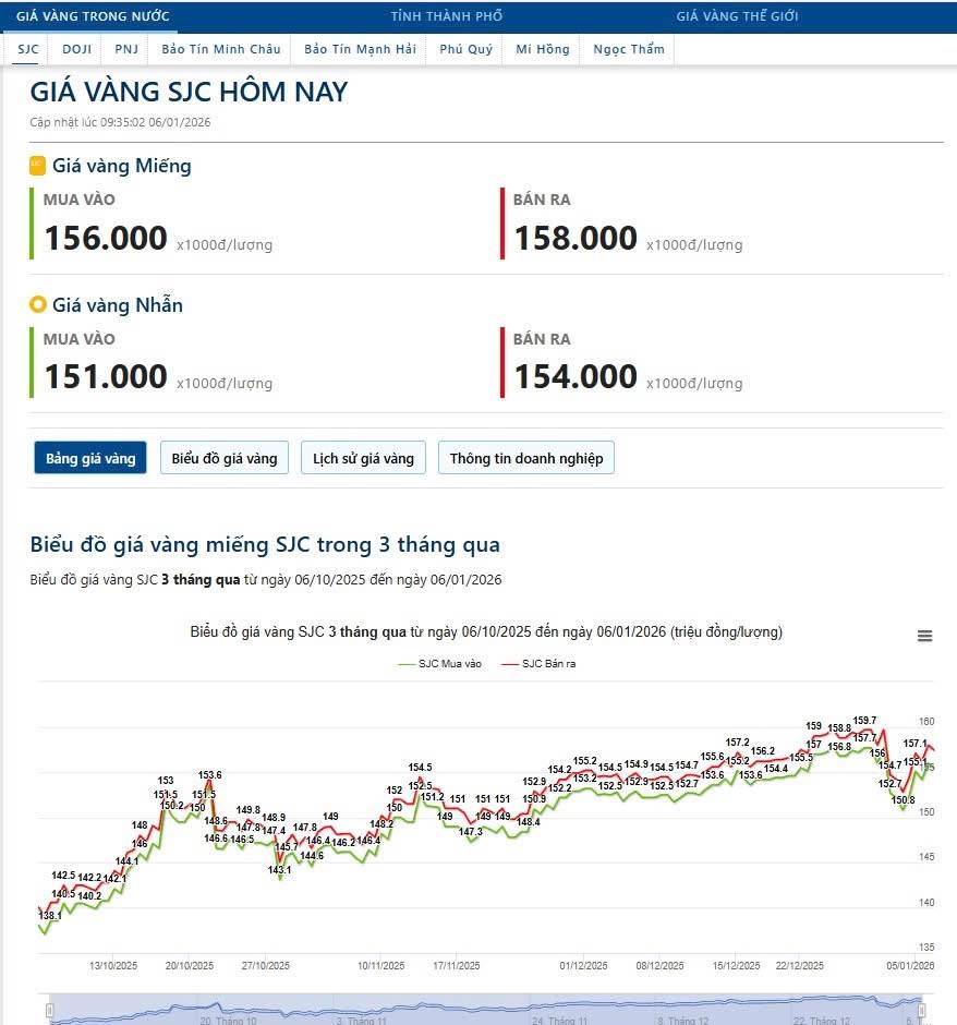 Vàng: Xu hướng cải thiện, ưu tiên giữ (6/1/2026)