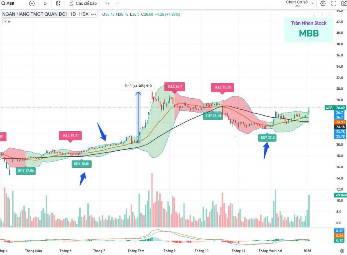 MBB- CỔ PHIẾU VUA ĐÃ VÀO SÓNG !. -Nhóm ngân hàng sau 1 nhịp điều chỉnh ngắn hạn từ đỉnh đã tạo đáy và  ...