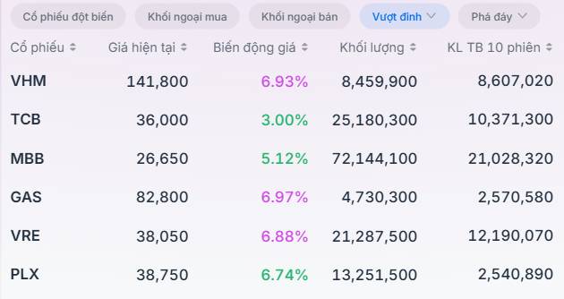 Thanh khoản bùng nổ trong phiên hồi phục - Nhóm BĐS tiếp tục phân hóa. Một phiên giao dịch khá hưng  ...