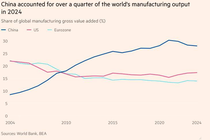 Pháo đài kinh tế Trung Quốc: xuất khẩu bùng nổ giữa bóng mây mù giảm phát!