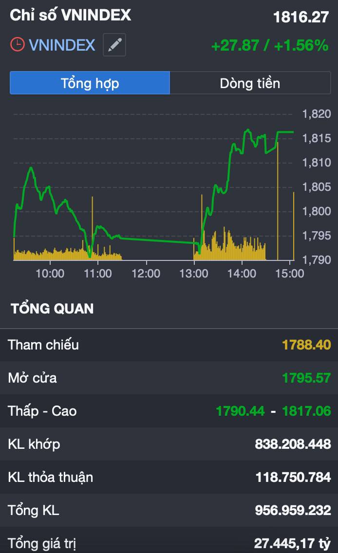 VN-Index CHÍNH THỨC VƯỢT 1.800 ĐIỂM: DÒNG TIỀN QUAY LẠI THẬT SỰ, HAY CAO TRÀO CẢM XÚC SAU NHIỀU THÁNG  ...