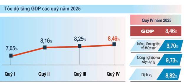 Kinh tế Việt Nam 2025: Vượt sóng ngoạn mục và bệ phóng cho năm 2026