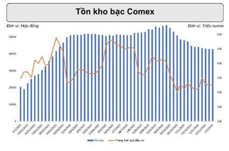Giá Bạc COMEX: Tích lũy vùng cao – Động lực nào cho nhịp tiếp theo?