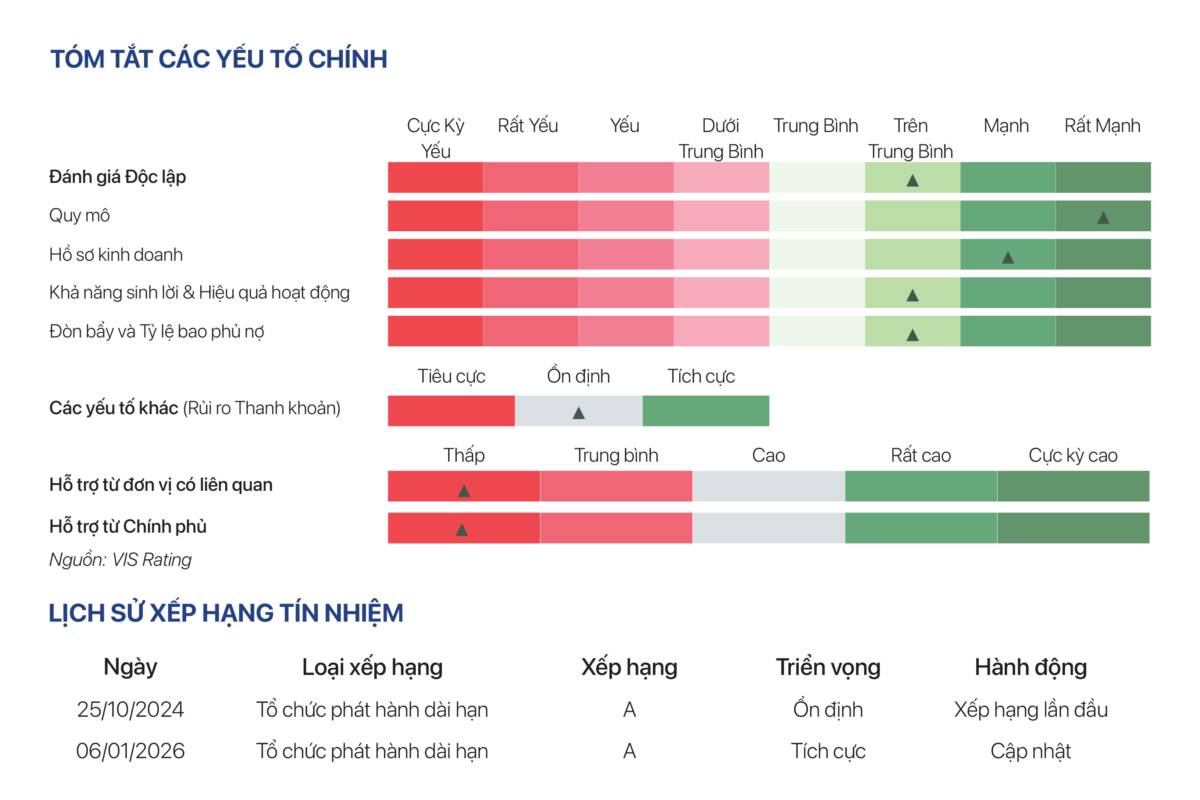 GELEX được VIS Rating nâng triển vọng xếp hạng tín nhiệm dài hạn A lên “Tích cực”