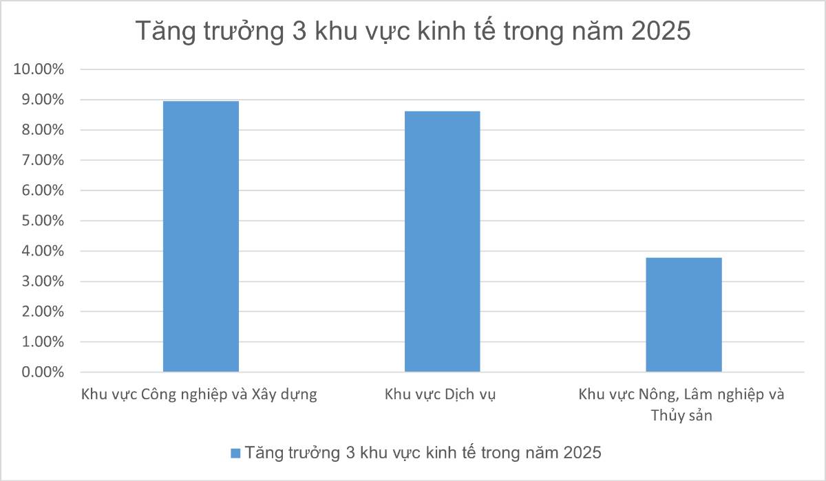Kinh tế Việt Nam 2025: Vượt sóng ngoạn mục và bệ phóng cho năm 2026