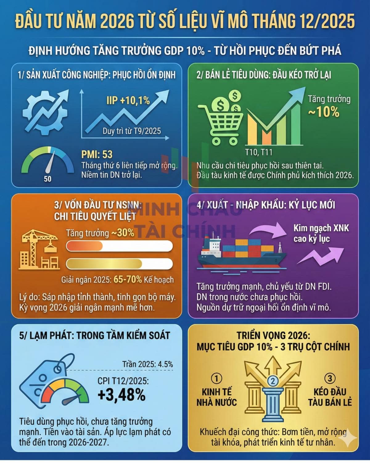 Rõ view đầu tư 2026 từ số liệu vĩ mô tháng 12/2025!