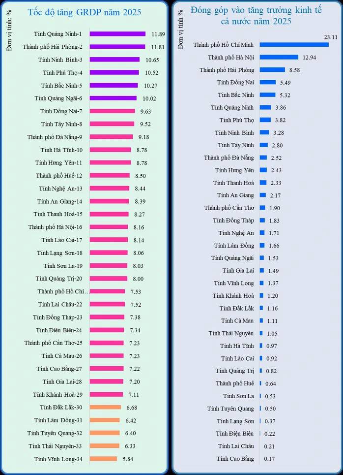 Bức tranh kinh tế địa phương 2025