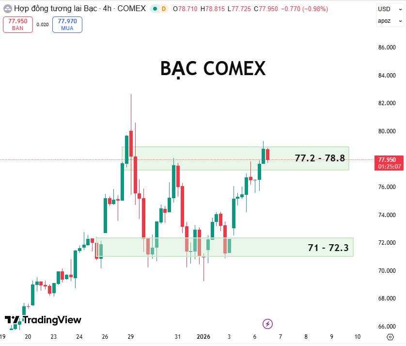 Giá Bạc COMEX: Tích lũy vùng cao – Động lực nào cho nhịp tiếp theo?