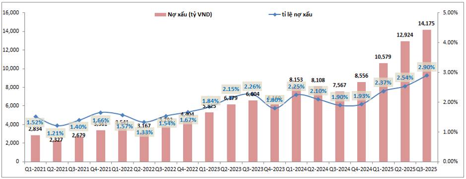 HDB – Vì sao tín dụng sụt giảm trong Q3-2025
