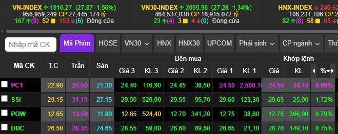 Vượt 1800 - cá chép vượt vũ môn: Nhóm ngành nào hưởng lợi?