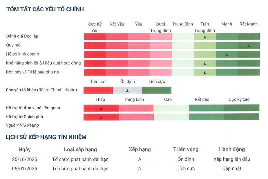 GELEX được VIS Rating nâng triển vọng xếp hạng tín nhiệm dài hạn A lên “Tích cực”