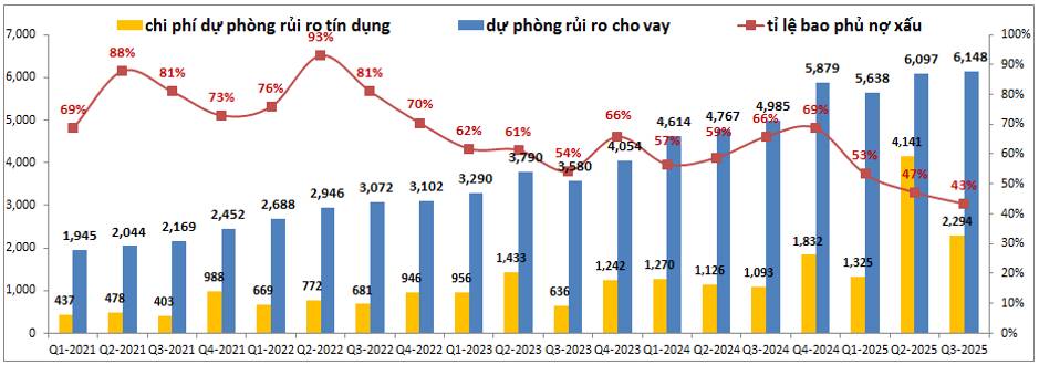 HDB – Vì sao tín dụng sụt giảm trong Q3-2025