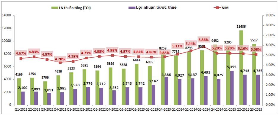 HDB – Vì sao tín dụng sụt giảm trong Q3-2025
