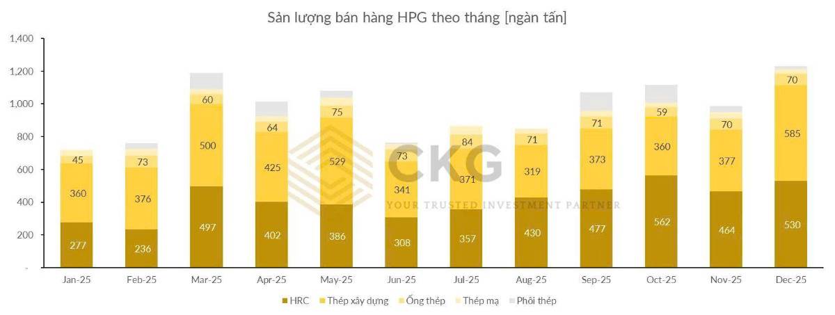 HPG lập đỉnh sản lượng sau 34 năm: 585.000 tấn thép tháng 12 – chỉ là cao điểm mùa vụ hay bước ngoặt chu kỳ?