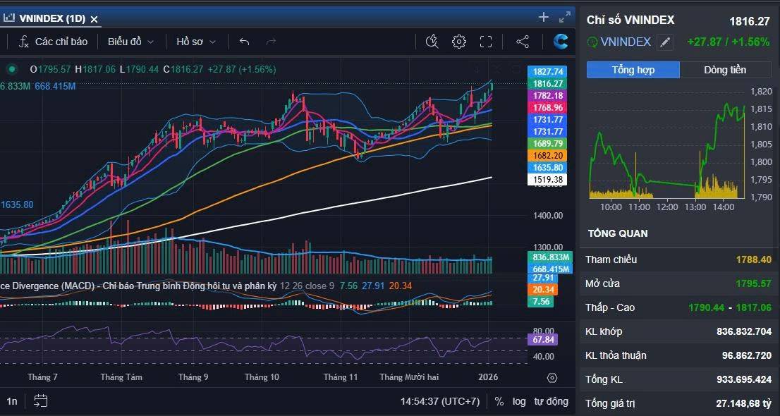 Vượt 1800 - cá chép vượt vũ môn: Nhóm ngành nào hưởng lợi?