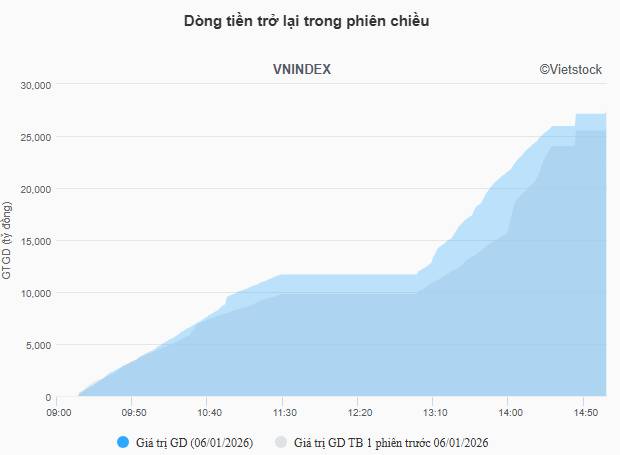 Nhịp đập Thị trường 06/01: Dòng tiền trở lại trong phiên chiều, VN-Index chinh phục mốc 1,800
