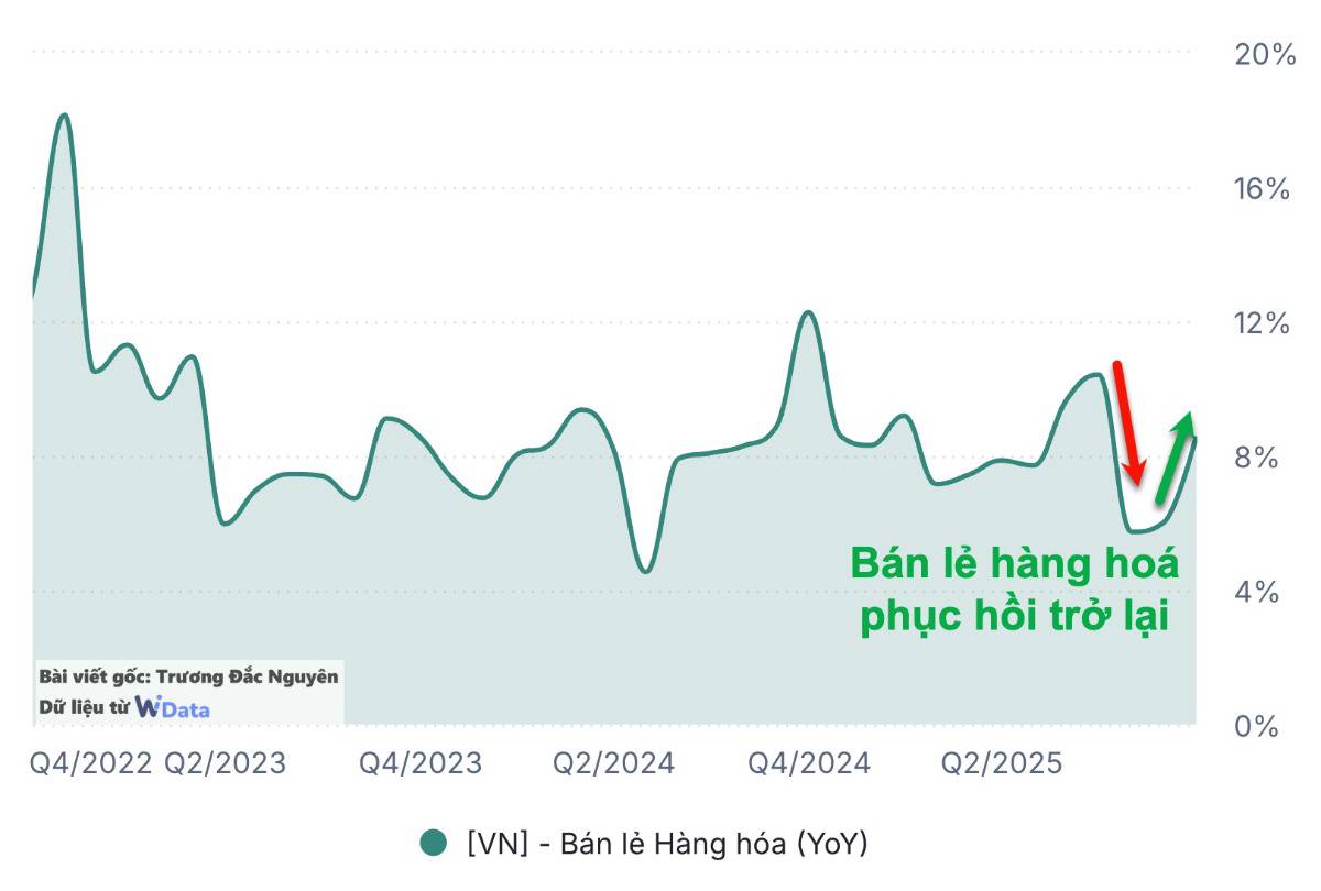 Một trong những tin vui thật sự cho kinh tế