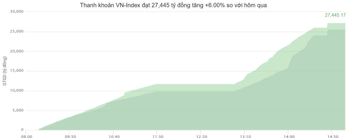 Thanh khoản bùng nổ trong phiên hồi phục - Nhóm BĐS tiếp tục phân hóa. Một phiên giao dịch khá hưng  ...