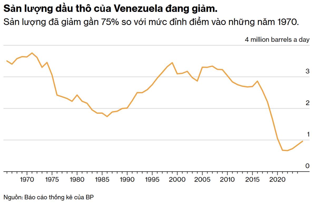 Kế hoạch hồi sinh ngành dầu mỏ Venezuela của Trump là một canh bạc trị giá 100 tỷ đô la.. Việc hiện  ...