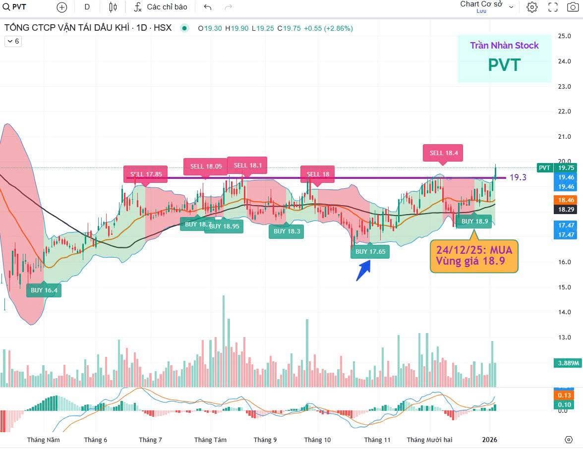 🌲PVT: PVT: BỨT PHÁ KHỎI NỀN TÍCH LŨY – XUẤT HIỆN ĐIỂM MUA GIA TĂNG PHIÊN 07/01. 1-"ÔNG TRÙM" VẬN TẢI  ...