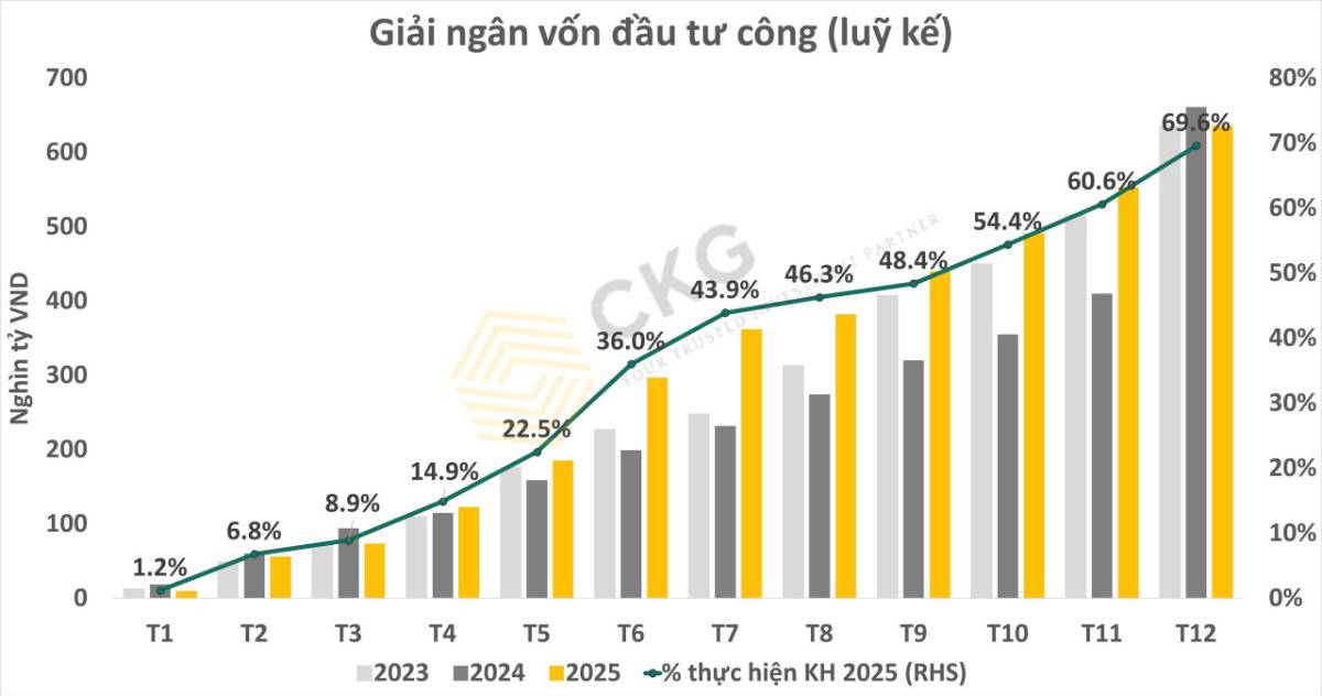 Chạy nước rút đầu tư công 2025: gần 70% kế hoạch – đủ tạo lực đẩy cho tăng trưởng 2026?